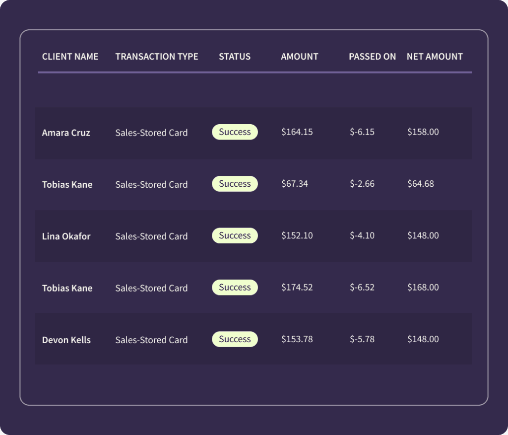 A Wodify dashboard displays client transaction data, showing successful sales with amounts and net amounts.