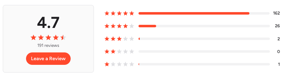 Customers on G2 rate Wodify 4.7 out of 5 with 191+ reviews.